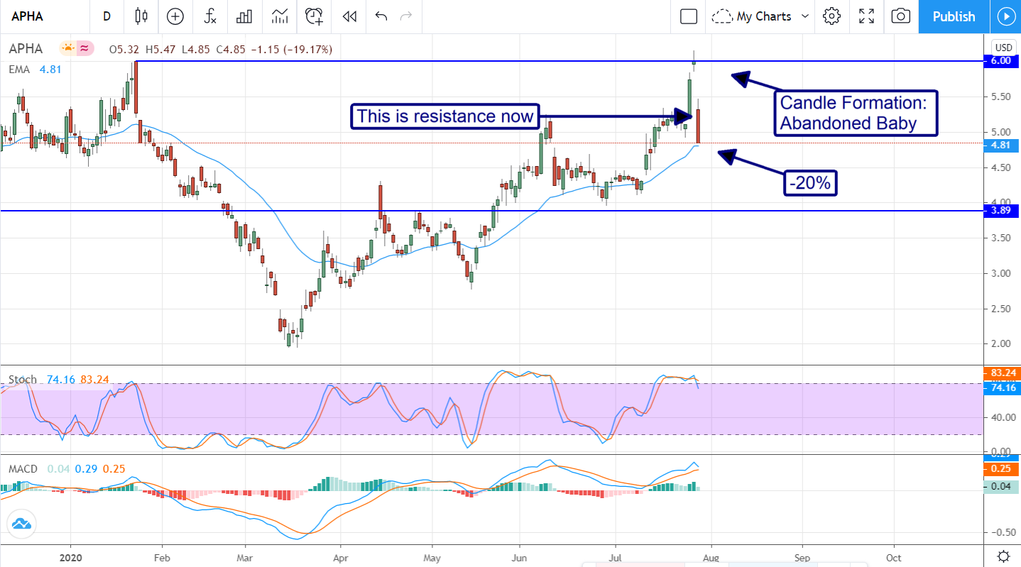 Is It Time To Buy Aphria (NYSE: APHA) Now?